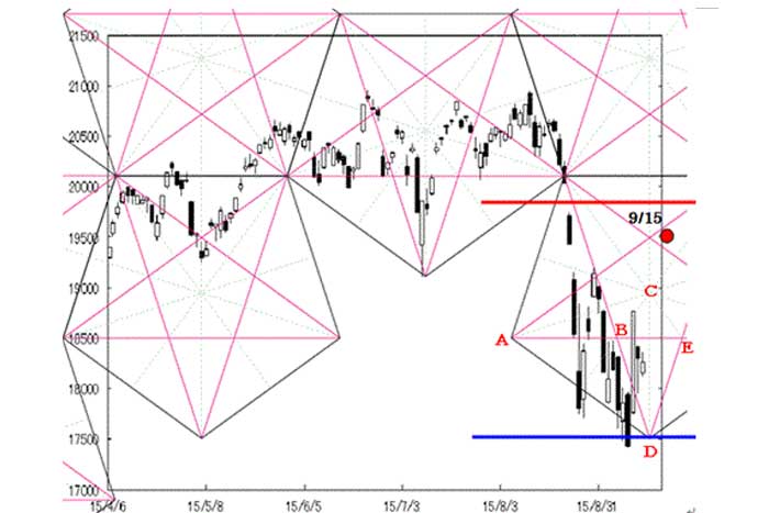 「日経17500円、ダウ15850ドルが下値メド」ペンタゴンチャート分析＝川口一晃