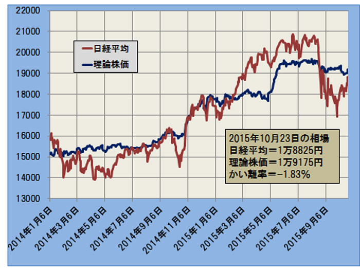 日経平均と理論株価の推移（日次終値ベース）─2014.1.6～2015.10.23─