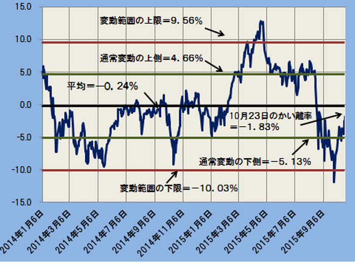 かい離率の推移と変動平均（通常変動と変動限界）─2014.1.6～2015.10.23─