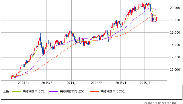 日経平均株価 週足（SBI証券提供）