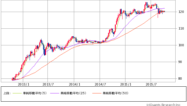 ドル/円 週足（SBI証券提供）