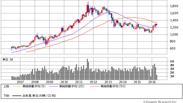 Gold先物（COMEX） 月足（SBI証券提供）