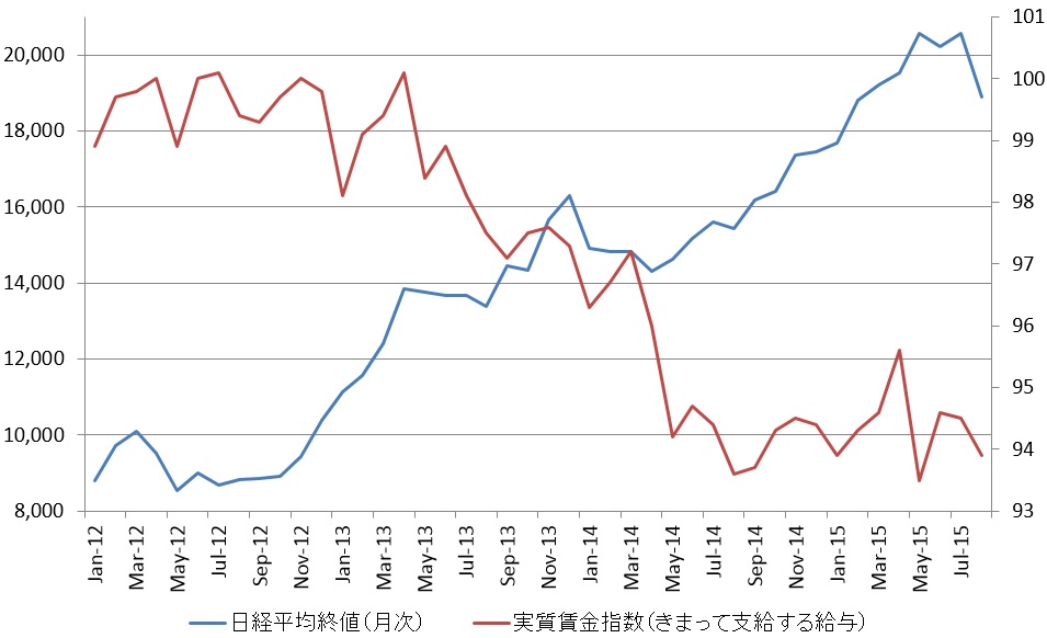日本の実質賃金指数（右軸）と日経平均（左軸、円）