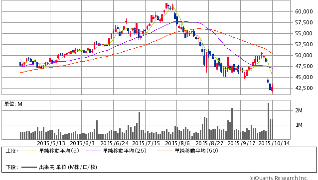 ファーストリテイリング＜9983＞ 日足（SBI証券提供）10/14大引け時点