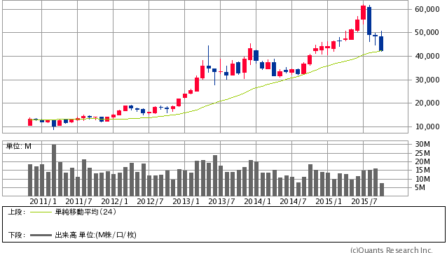 ファーストリテイリング＜9983＞ 月足（SBI証券提供）10/14大引け時点