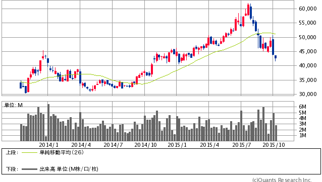 ファーストリテイリング＜9983＞ 週足（SBI証券提供）10/14大引け時点