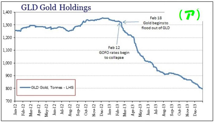 金ETFからの金地金流出を示すグラフ