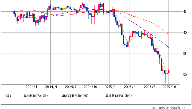 ブラジルレアル/円 週足（SBI証券提供）