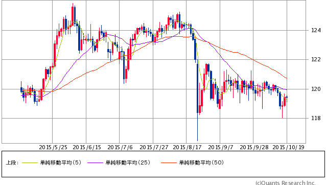 米ドル円 日足（SBI証券提供）