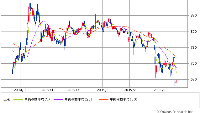 岩谷産業＜8088＞ 日足（SBI証券提供）