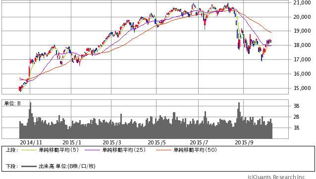 日経平均株価 日足（SBI証券提供）