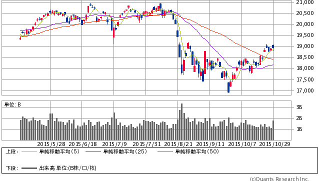 日経平均株価 日足（SBI証券提供）