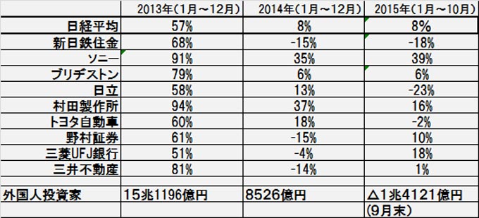 年間株価騰落率と外国人投資家の売買金額 ―2013年～2015年（2015年は10月まで）―