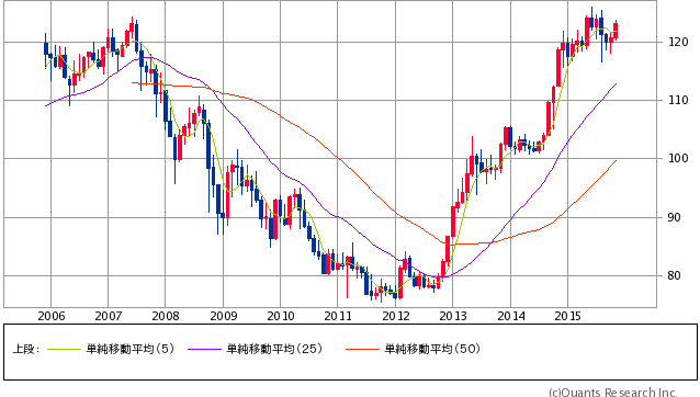 ドル/円 月足（SBI証券提供）