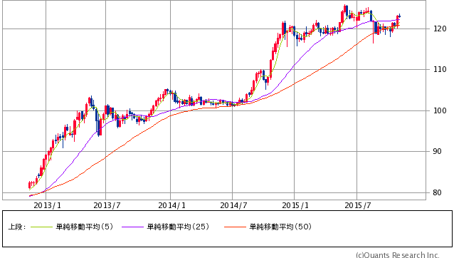 ドル/円 週足（SBI証券提供）