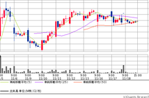 ゆうちょ銀行＜7182＞ 1時間足（SBI証券提供）