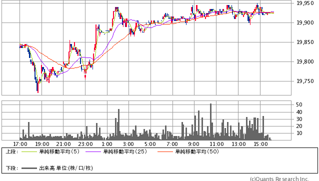 シカゴ日経先物円建 5分足 週末終値:19,930.00円(SBI証券提供)