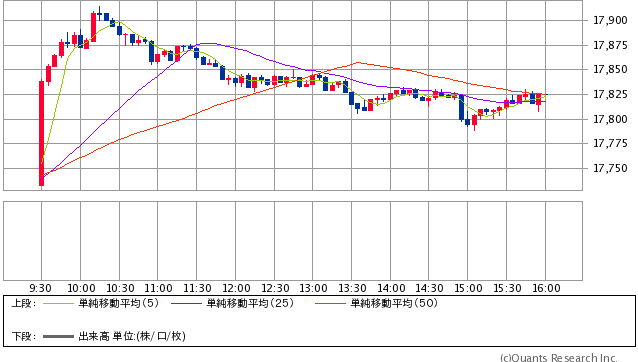 NYダウ 5分足 週末終値:17,823.81ドル(SBI証券提供)