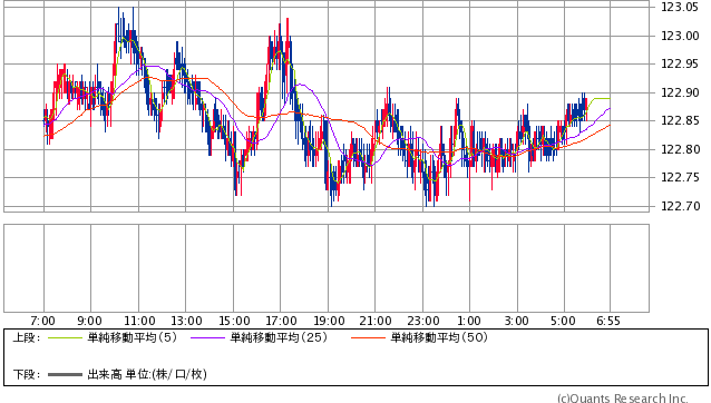 米ドル/円 5分足 週末終値:122.87-122.95円(SBI証券提供)