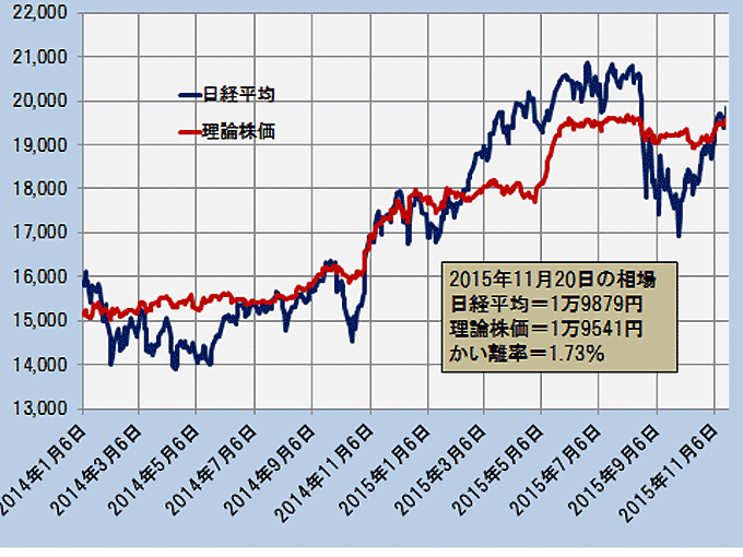 日経平均と理論株価の推移（日次終値ベース）―2014.1.6～2015.11.20―