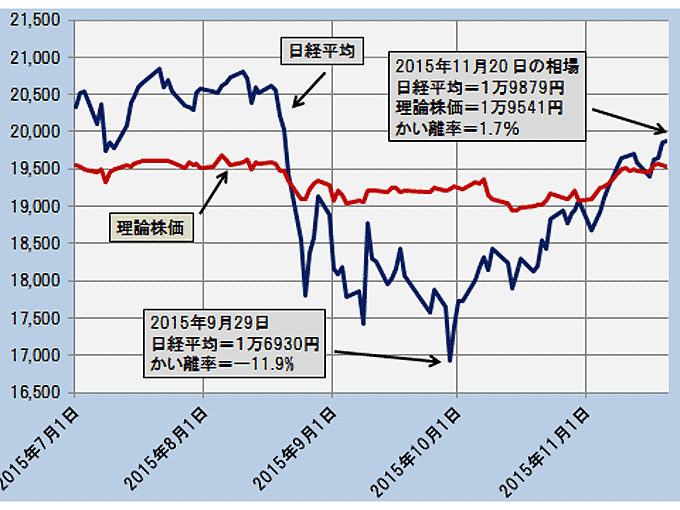 日経平均と理論株価の推移（拡大版）―2015.7.1～2015.11.20―
