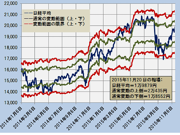 日経平均と変動範囲―2014.1.6～2015.11.20―
