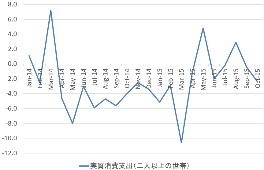 日本の実質消費（二人以上の世帯）の推移（対前年比%）