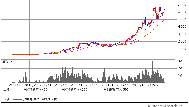 クスリのアオキ<3398> 週足(SBI証券提供)