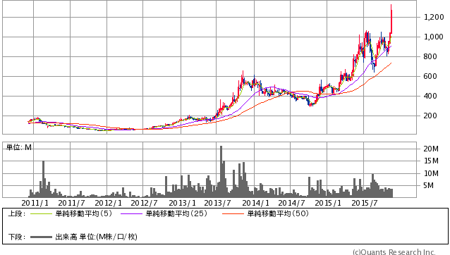 ネクスト<2120> 週足(SBI証券提供)