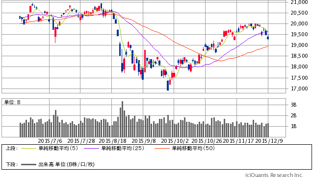 日経平均株価 日足（SBI証券提供）