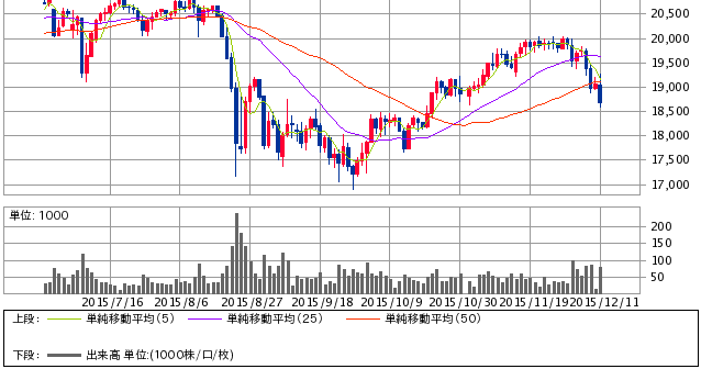 シカゴ日経平均先物円建 日足（SBI証券提供）