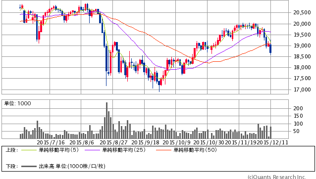 シカゴ日経平均先物円建 日足（SBI証券提供）