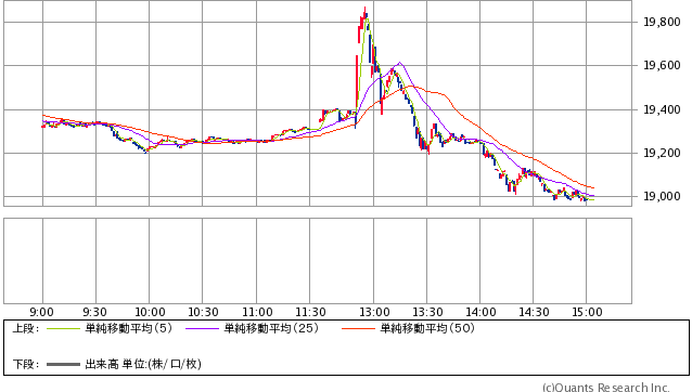 日経平均株価 1分足 2015年12月18日（SBI証券提供）