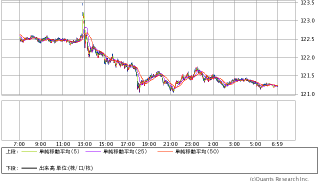 米ドル/円 1分足 2015年12月18日（SBI証券提供）