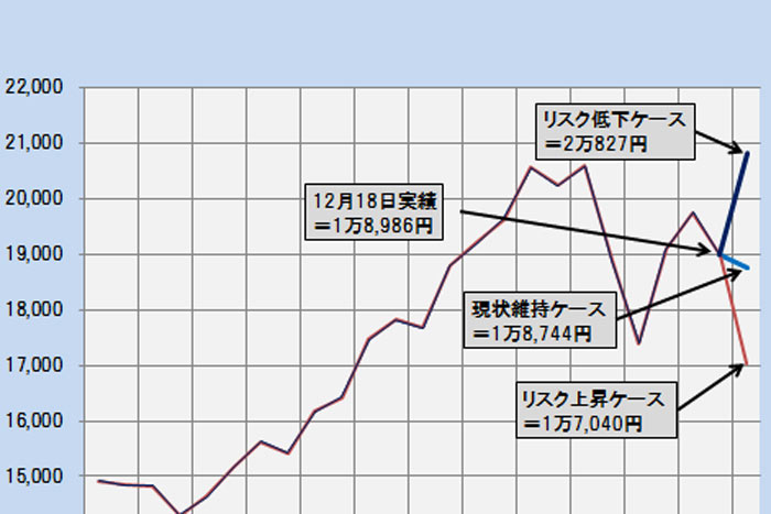 日経平均株価3つのシナリオ～1万7,040円から2万827円まで4,000円幅＝日暮昭