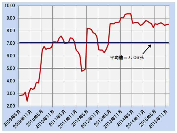 日経平均ベースのROEの推移と平均値（月次終値ベース）―2009.5～2015.12（2015年12月は18日）―
