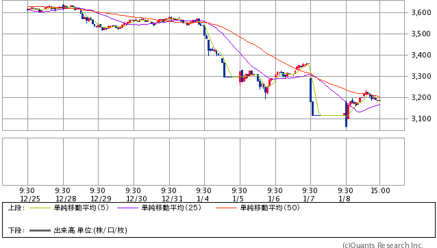 上海総合指数 15分足（SBI証券提供）