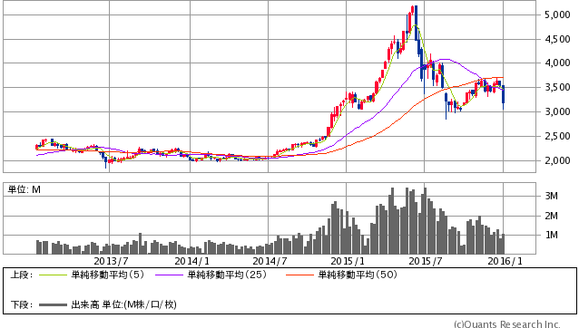 上海総合指数 週足（SBI証券提供）