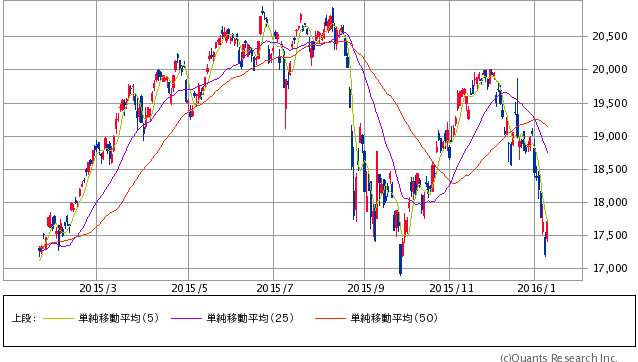 日経平均株価 日足（SBI証券提供）