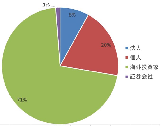 2015年　東証第一部　投資部門別　株式売買シェア（委託、金額）