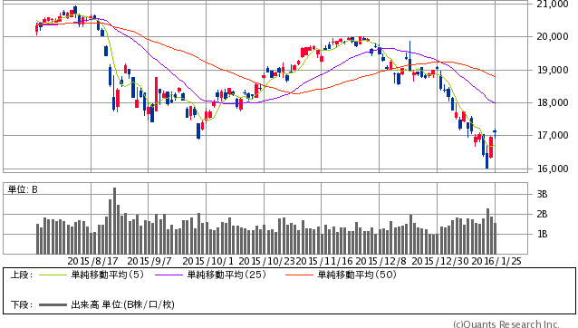 日経平均株価 日足（SBI証券提供）