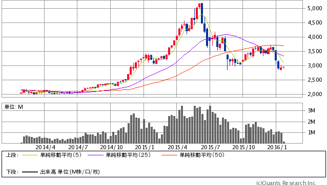 上海総合指数 週足（SBI証券提供）