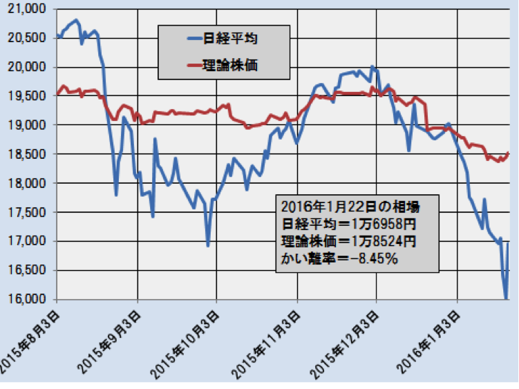 日経平均と理論株価の推移（日次終値ベース）―2015.8.3～2016.1.22―