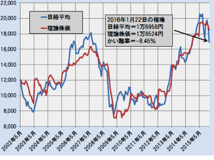 日経平均と理論株価の推移（月次終値ベース）―2002.5～2016.1（2016年1月は22日終値）―