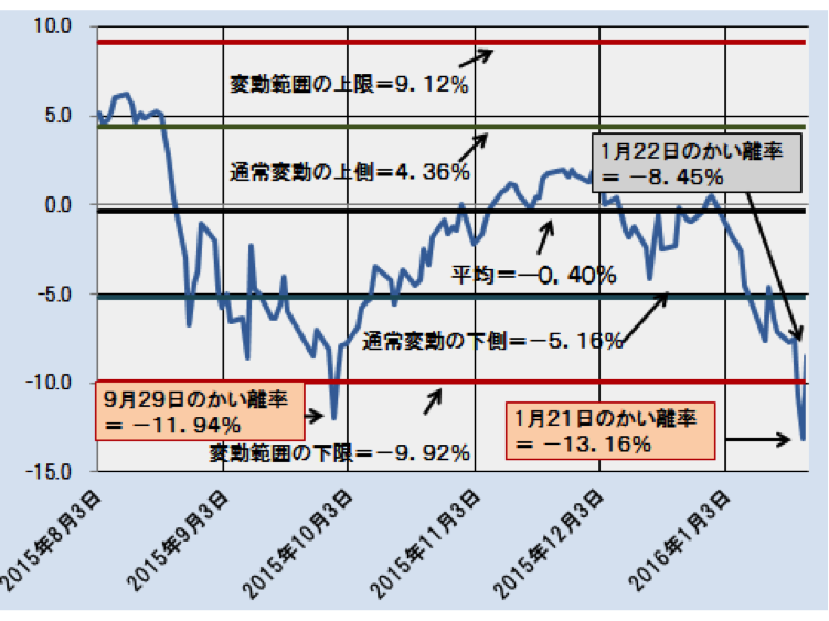かい離率の推移（日次ベース）―2015.8.3～2016.1.22―