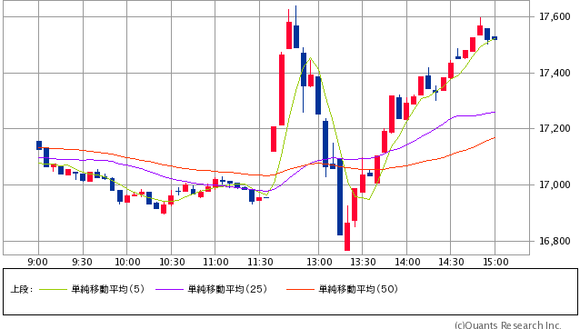 日経平均株価 5分足（SBI証券提供）