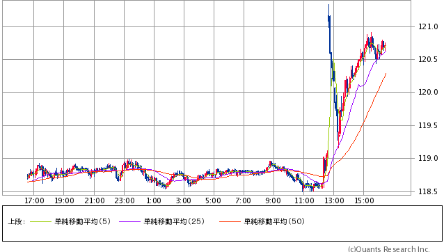 米ドル/円 5分足（SBI証券提供）