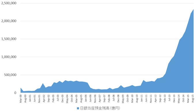 日本の預金取扱機関の日銀当座預金残高の推移（単位：億円）