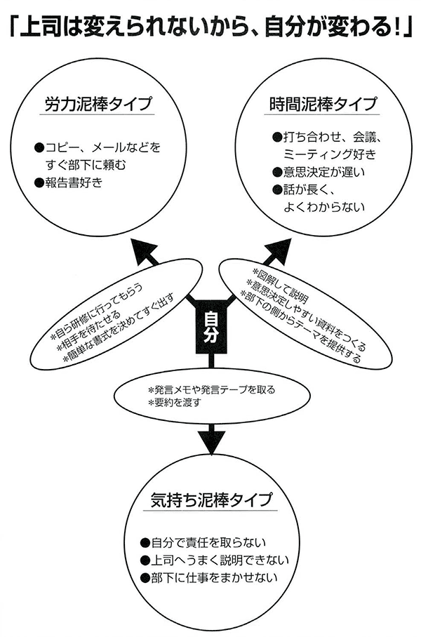 図解：「上司は変えられないから、自分が変わる！」