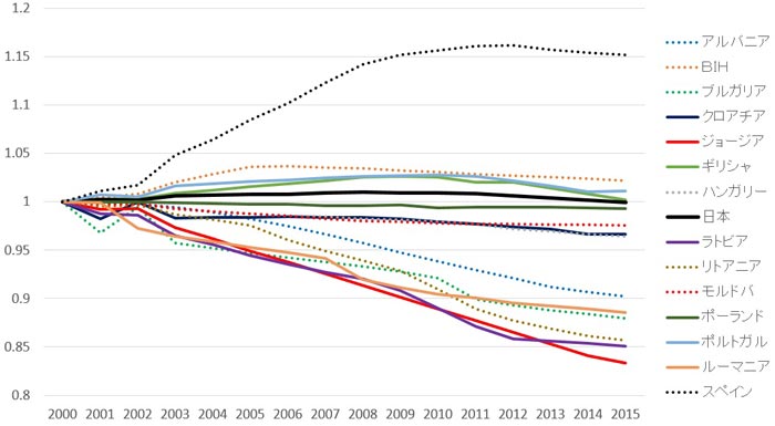 主要人口減少国の人口減少ペース比較（2000年＝1）